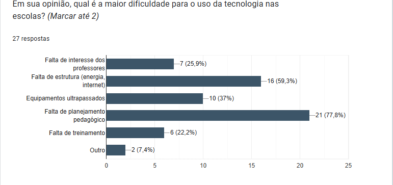Gráfico sobre as maiores barreiras para o uso da tecnologia